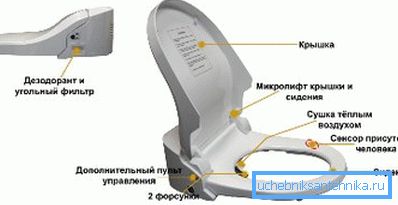 Sedište sa elektronskim punjenjem i bideom