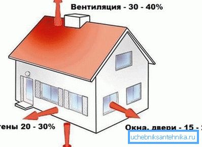 Sistem grejanja kuće bi trebalo da nadoknađuje sve gubitke toplote. Sistem grejanja kuće bi trebalo da nadoknađuje sve gubitke toplote.