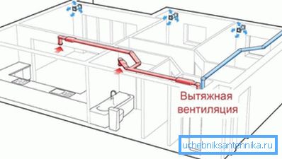 Sistem ventilacije izduvnih gasova. Sistem ventilacije izduvnih gasova.