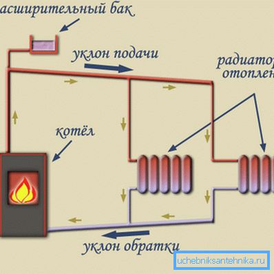 Sistem prirodne cirkulacije. Sistem prirodne cirkulacije.