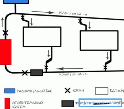 Sistem sa gravitacionom cirkulacijom. Sistem sa gravitacionom cirkulacijom.