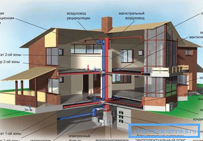 Sistem ventilacije stambene kuće