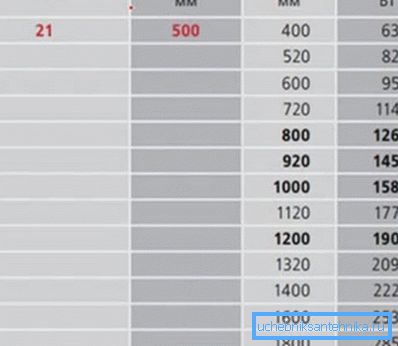 Odnos visine i dužine panelnih radijatora od 21 vrste sa parametrima snage Odnos visine i dužine panelnih radijatora od 21 vrste sa parametrima snage