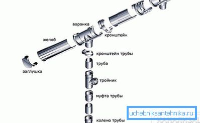 Komponente sistema za odvodnjavanje