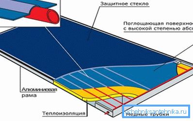 Komponente solarnog kolektora Komponente solarnog kolektora