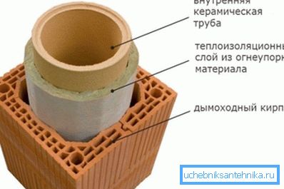 Stvaranje građevine pomoću posebnog dimnjaka