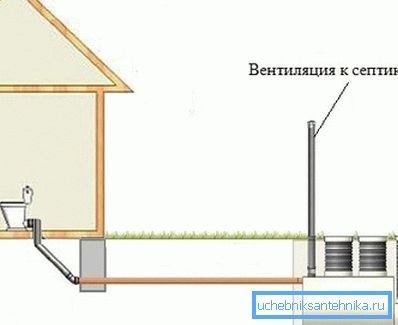 Način ugradnje ventilacione cevi u septička jama. Način ugradnje ventilacione cevi u septička jama.