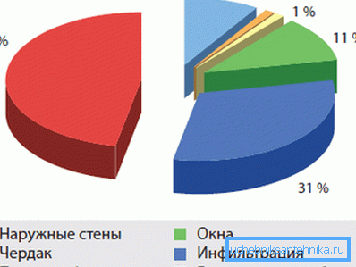 Poređenje faktora koji utiču na gubitak toplote. Poređenje faktora koji utiču na gubitak toplote.