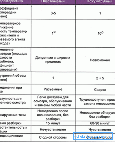 Upoređivanje aparata za ploču i školjku