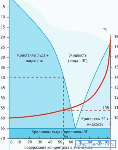 Upoređivanje ponašanja vode i antifriza pod jednakim uslovima