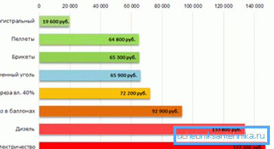Poređenje troškova različitih izvora energije. Poređenje troškova različitih izvora energije.