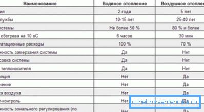 Upoređivanje tipova sistema grejanja Upoređivanje tipova sistema grejanja