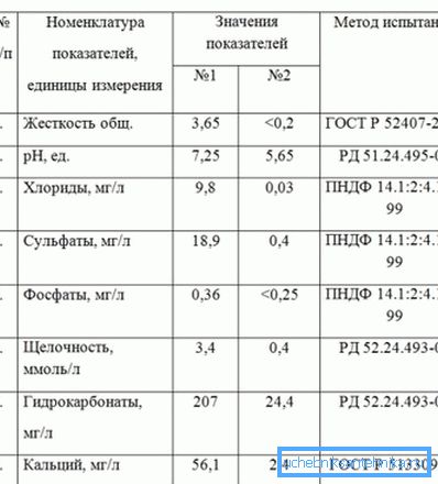 Upoređivanje slavine i destilovane vode Upoređivanje slavine i destilovane vode
