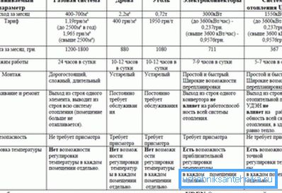 Uporedne karakteristike upotrebe različitih sistema grejanja Uporedne karakteristike upotrebe različitih sistema grejanja