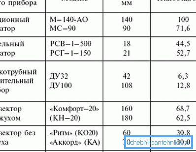 Uporedna tabela prenosa toplote različitih sistema grejanja Uporedna tabela prenosa toplote različitih sistema grejanja