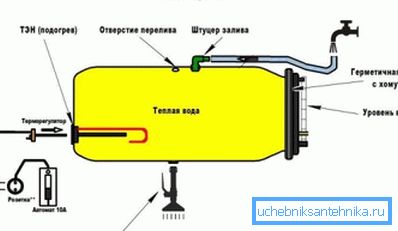 Struktura plastičnih tuševa sa ugrađenim grejanjem Struktura plastičnih tuševa sa ugrađenim grejanjem