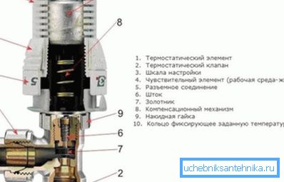 Struktura radijatorskog termostata Struktura radijatorskog termostata