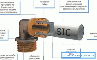 Struktura cevovoda pomoću kompresionog fitinga.