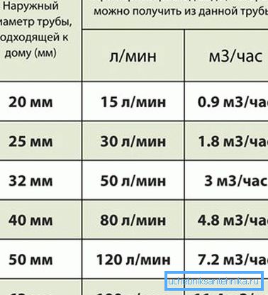 Tabela protoka vodovodnih cevi daje vizuelnu predstavu toka vode Tabela protoka vodovodnih cevi daje vizuelnu predstavu toka vode