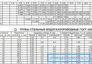2357 Tabela odgovara GOST-u za električne zavarene proizvode 10704-91