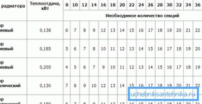 Tabela za aluminijum i bimetalne sekcije. Tabela za aluminijum i bimetalne sekcije.