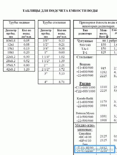 Tabela za brojanje vodenih kapaciteta prilikom korištenja različitih cijevi i radijatora Tabela za brojanje vodenih kapaciteta prilikom korištenja različitih cijevi i radijatora