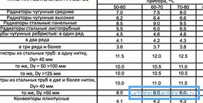 Tabela energetske efikasnosti strukturno različitih radijatora Tabela energetske efikasnosti strukturno različitih radijatora