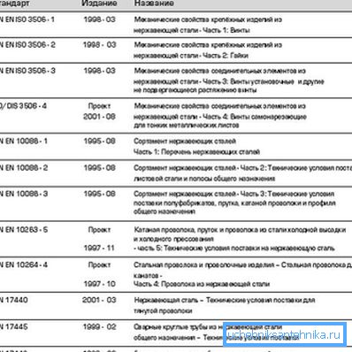 Tabela sa osnovnim standardima.