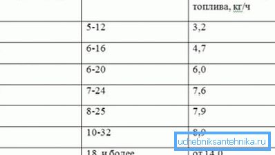 Tabela sa tipičnim parametrima koji se dobijaju uzimajući u obzir visinu prostora do tri metra i maksimalnu potrošnju plinskog goriva Tabela sa tipičnim parametrima koji se dobijaju uzimajući u obzir visinu prostora do tri metra i maksimalnu potrošnju plinskog goriva