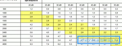 Tabela koja pokazuje kapacitet skladištenja u određenom vremenu zagrijavanja i upotrebom odgovarajućeg rezervoara za skladištenje toplote Tabela koja pokazuje kapacitet skladištenja u određenom vremenu zagrijavanja i upotrebom odgovarajućeg rezervoara za skladištenje toplote