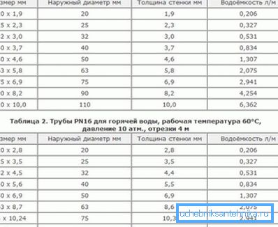 Tabela koja prikazuje dimenzije, debljinu zida i potrošnju vode od polipropilenskih materijala, što pokazuje razliku između proizvoda za toplu i hladnu vodu Tabela koja prikazuje dimenzije, debljinu zida i potrošnju vode od polipropilenskih materijala, što pokazuje razliku između proizvoda za toplu i hladnu vodu