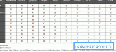 Tabela kompatibilnosti metala u sistemima grejanja