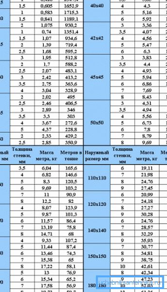 Tabela teorijske težine profilnih materijala sa kvadratnim poprečnim presekom, sa indikacijom vrednosti u zavisnosti od debljine zida proizvoda