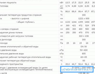 Tehničke karakteristike kotlova na drvetu. Tehničke karakteristike kotlova na drvetu.
