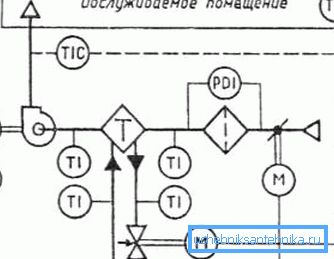 Tehnološka šema ventilacionog sistema Tehnološka šema ventilacionog sistema