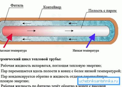 Toplotna cev Toplotna cev