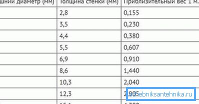 Standardne veličine PN20 Standardne veličine PN20