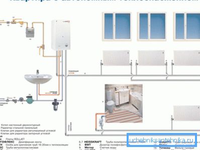 Tipična šema autonomnog grijanja i snabdevanja toplom vodom stambenog apartmana.