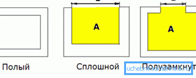 Tipovi profila Tipovi profila