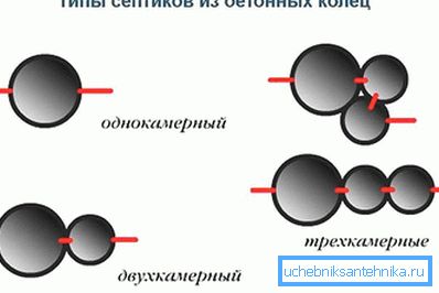 Vrste betonskih prstenova septičke jame Vrste betonskih prstenova septičke jame