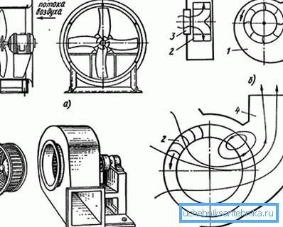 Tipovi ventilatora na principu rada: a) aksijalni; b) centrifugalna; c) centrifugalni nizak pritisak; d) dijametralno Tipovi ventilatora na principu rada: a) aksijalni; b) centrifugalna; c) centrifugalni nizak pritisak; d) dijametralno