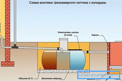Tri-komora septička jama sa bunarnicom bez pumpe