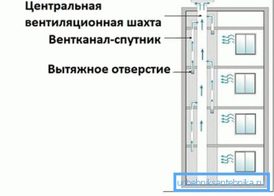 Centralni kanal za ventilaciju - dijagram uređaja