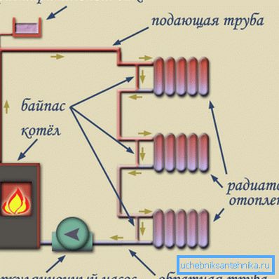 Cirkulacija tečnosti u sistemu jednosmernog grejanja. Cirkulacija tečnosti u sistemu jednosmernog grejanja.