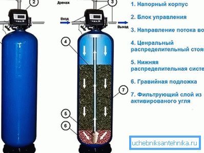Ugaljski filter za vodu
