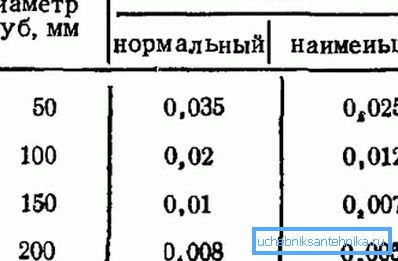 Nagib kanala za kanalizaciju