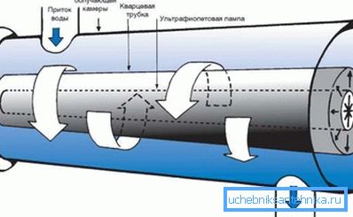 Ultravioletni sterilizator - filter za čišćenje vode iz bunara Ultravioletni sterilizator - filter za čišćenje vode iz bunara