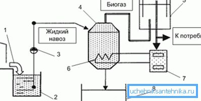 Instalacija za prijem gasa iz đubriva. Instalacija za prijem gasa iz đubriva.