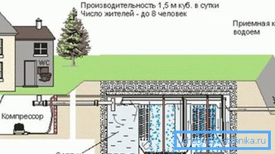 Ugradnja dubokog biološkog tretmana otpadnih voda, osmišljenog za osam osoba