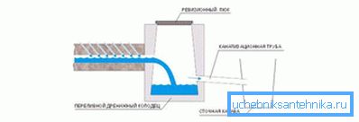 1205 Odvodni uređaj na lokaciji